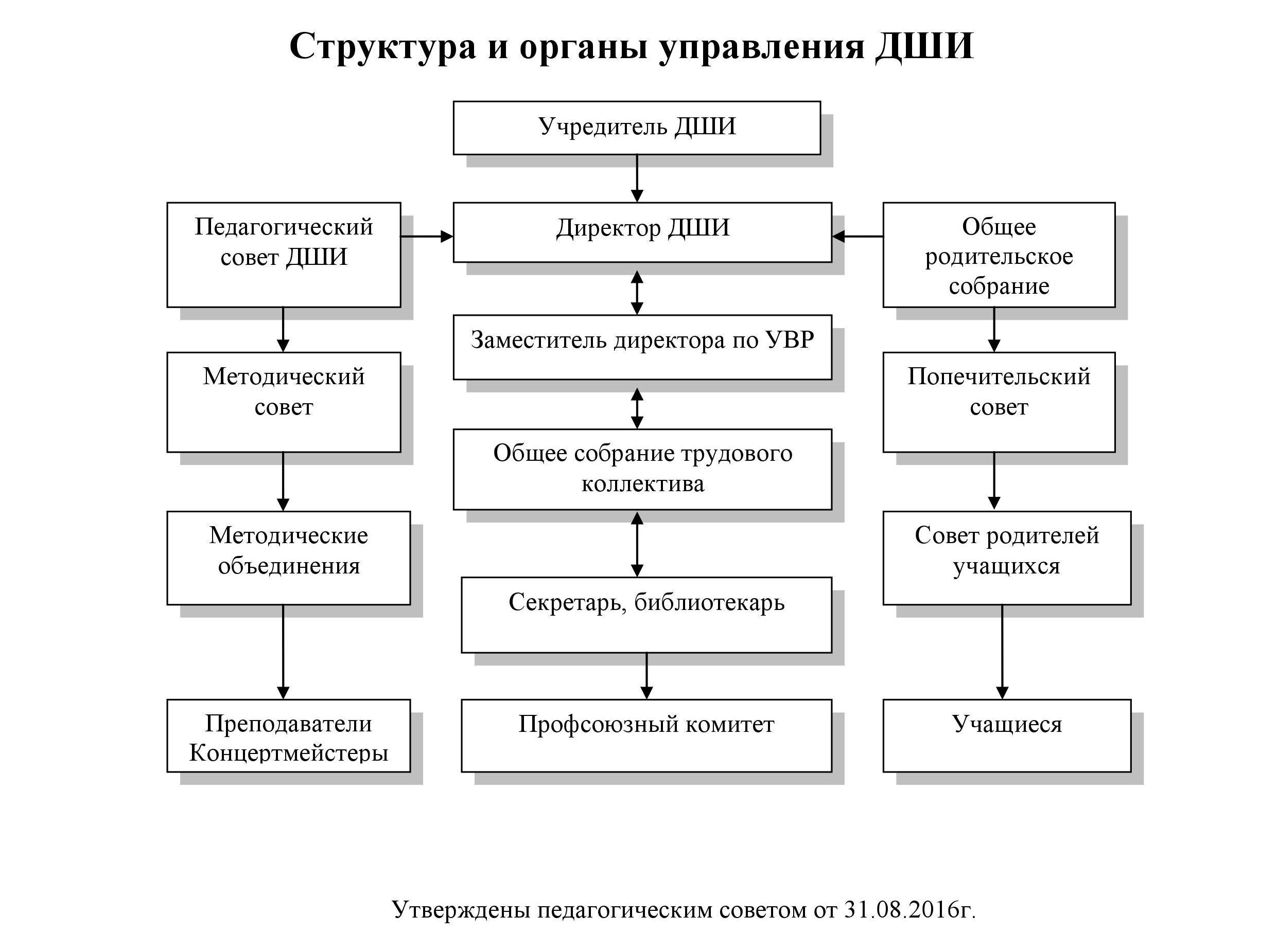 Структура дши схема